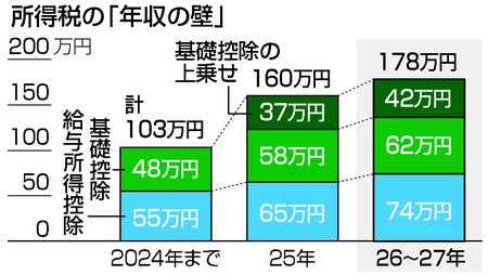年収665万円以下納税者の約8割が負担減　「年収の壁」引き上げ実現　26年度税制改正